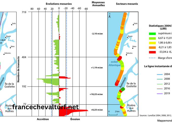 Evolution Des Cotes (1)